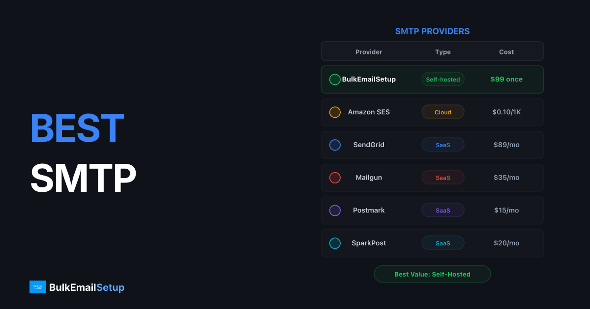Best Dedicated SMTP Server Providers for Bulk Email in 2026 — Complete Comparison