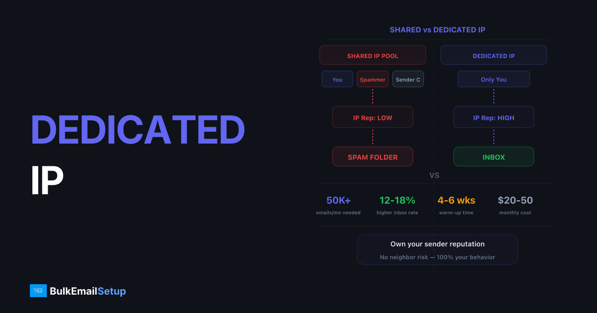 Dedicated IP for Email Sending — When You Need One & How to Set It Up