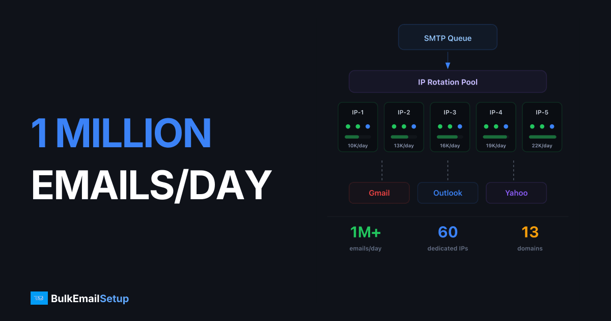 How to Send Unlimited or 1 Million Emails Per Day?