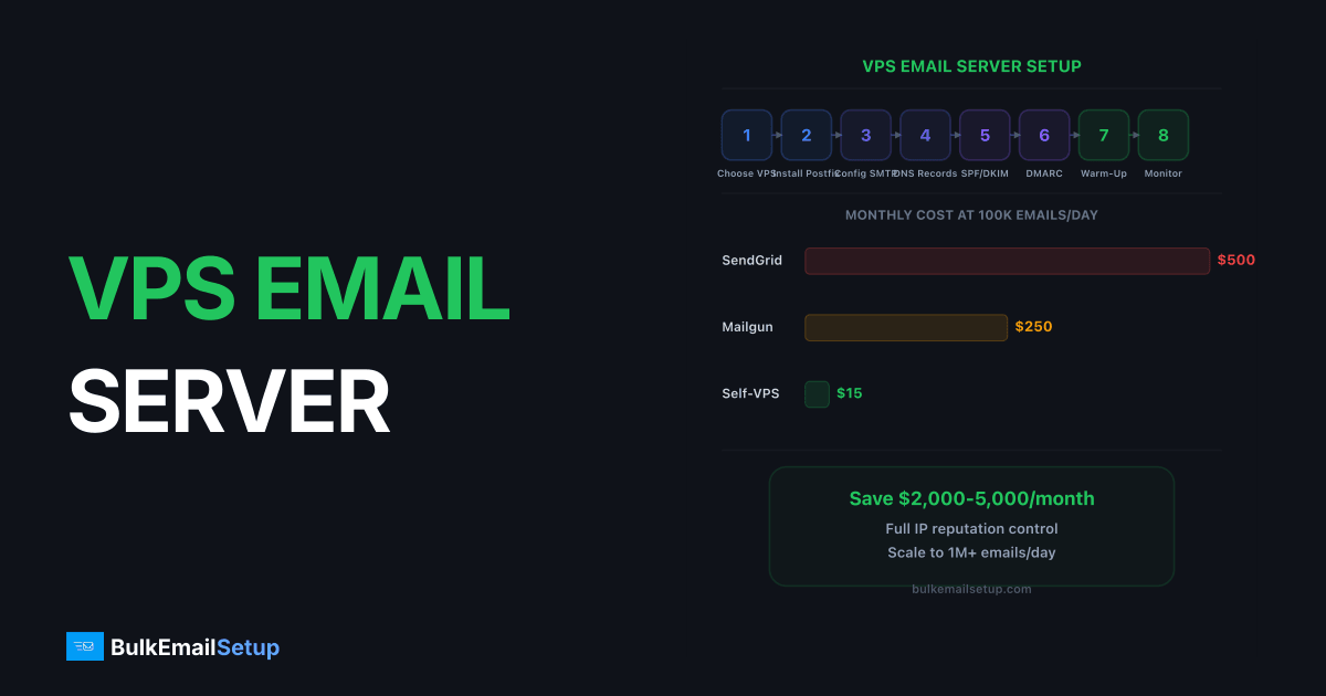 How to Set Up a Bulk Email Server on a VPS — Complete 2026 Guide