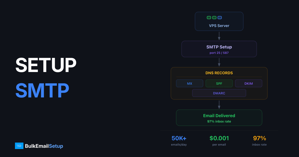 How to Set Up Your Own SMTP Server for Bulk Email — Complete Beginner Guide