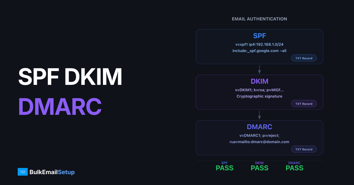 How to Set Up SPF, DKIM, and DMARC Records — Step-by-Step DNS Configuration Guide