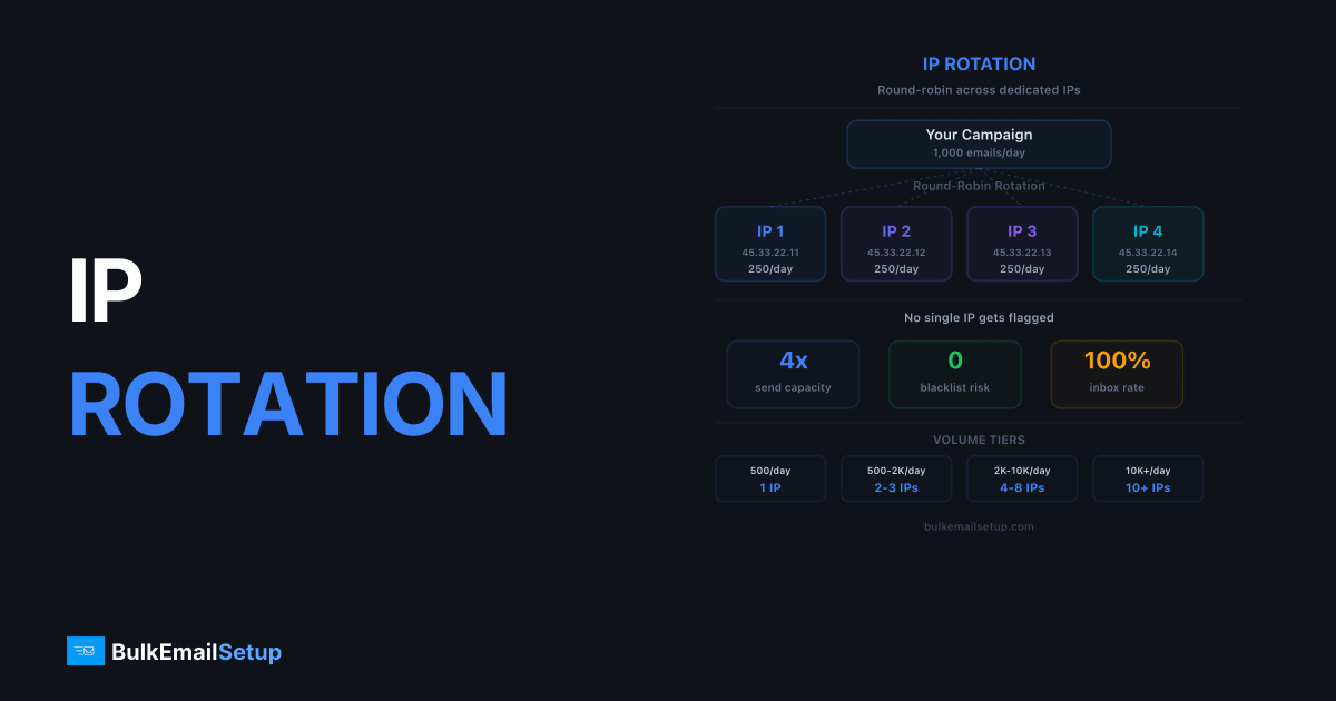 IP Rotation for Cold Email — How to Scale Outreach Without Getting Blacklisted