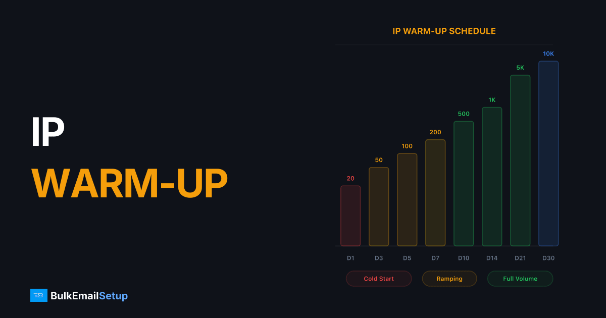 IP Warm-Up Schedule for Email — Day-by-Day Guide to Build Sender Reputation