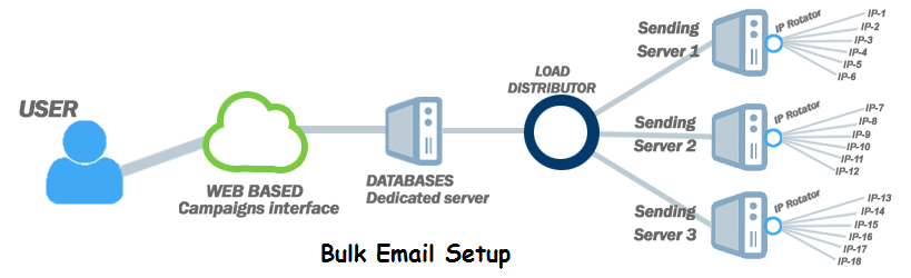 how-to-send-unlimited-or-1-million-emails-per-day