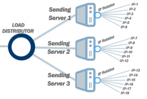 ip rotation and load balancing