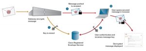 email encryption