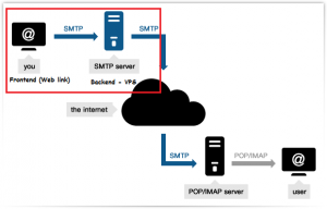 SMTP Architecture - BulkEmailSetup