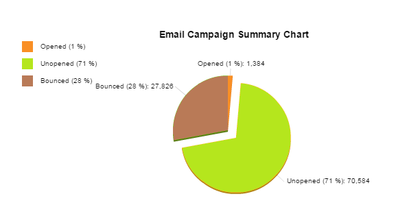 Use Genuine and valid Email Data