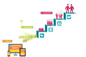 BulkEmailSetup-Create-Promote-Convert_Image