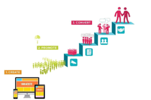 Create-Promote-Convert
